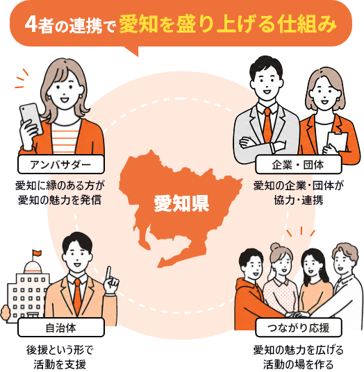4者の連携で愛知を盛り上げる仕組み
