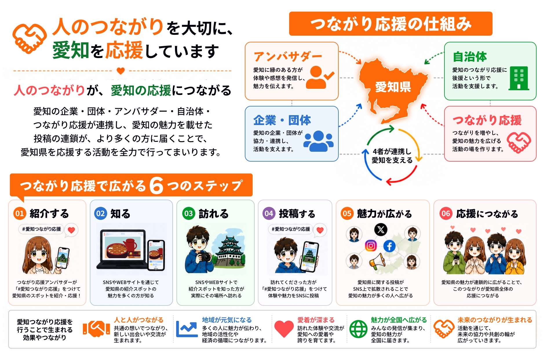愛知つながり応援とは
